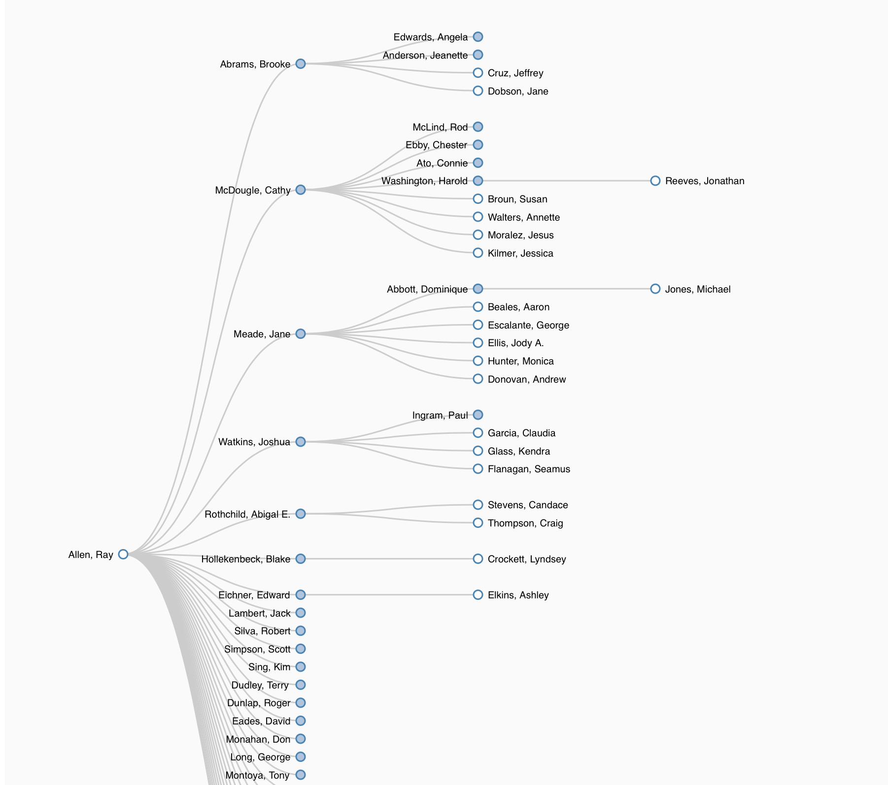 Org-Chart